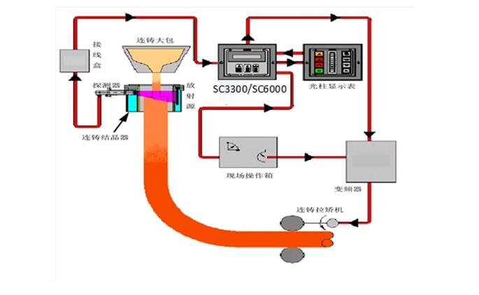结晶器钢水液面检测系统（拉速优化型）