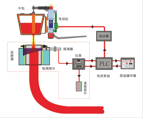 结晶器钢水液面检测系统（塞棒优化型）
