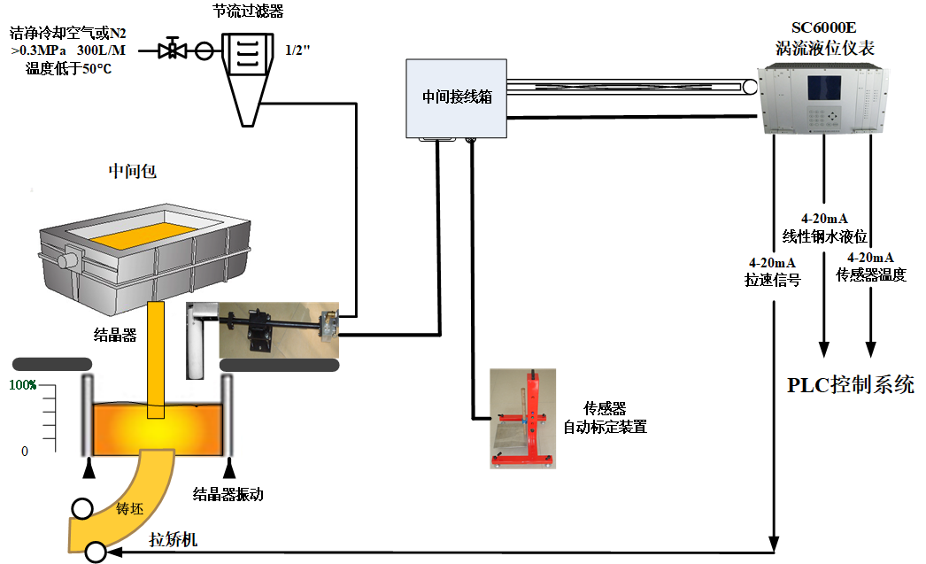 结晶器钢水液面检测系统（涡流型）